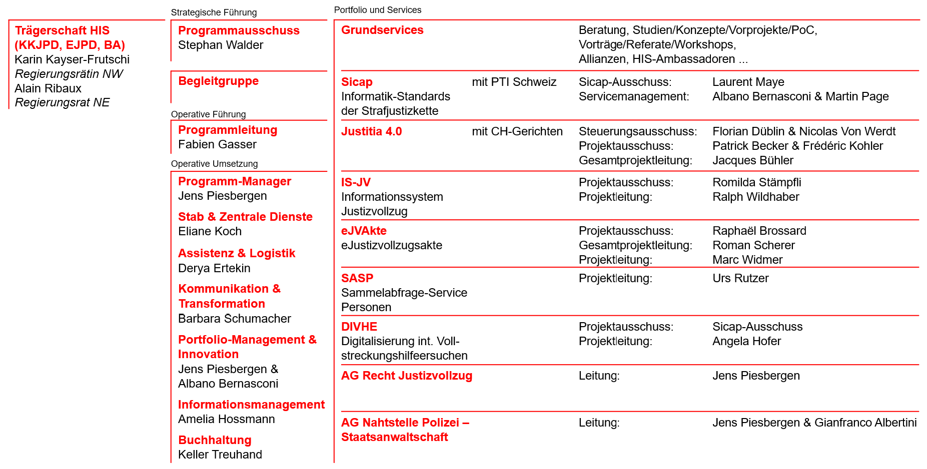 Organisation von HIS (Februar 2025)