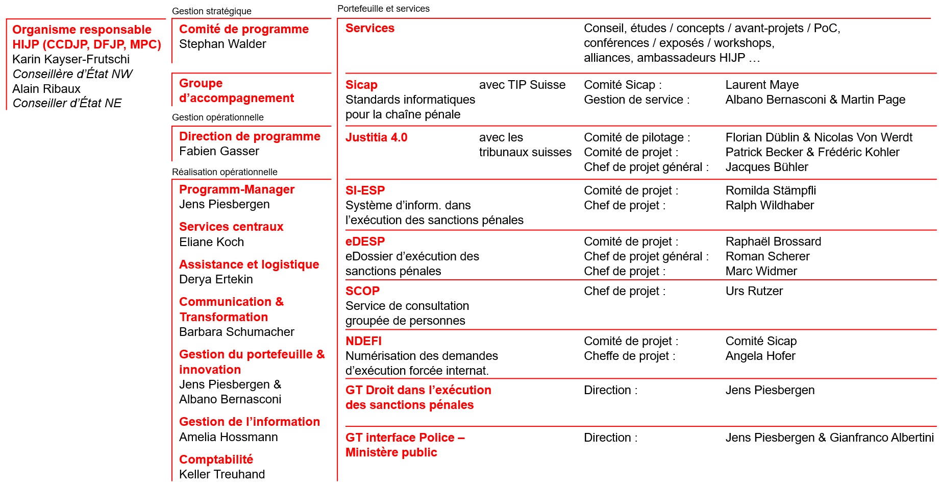 Organisation de HIJP (février 2025)